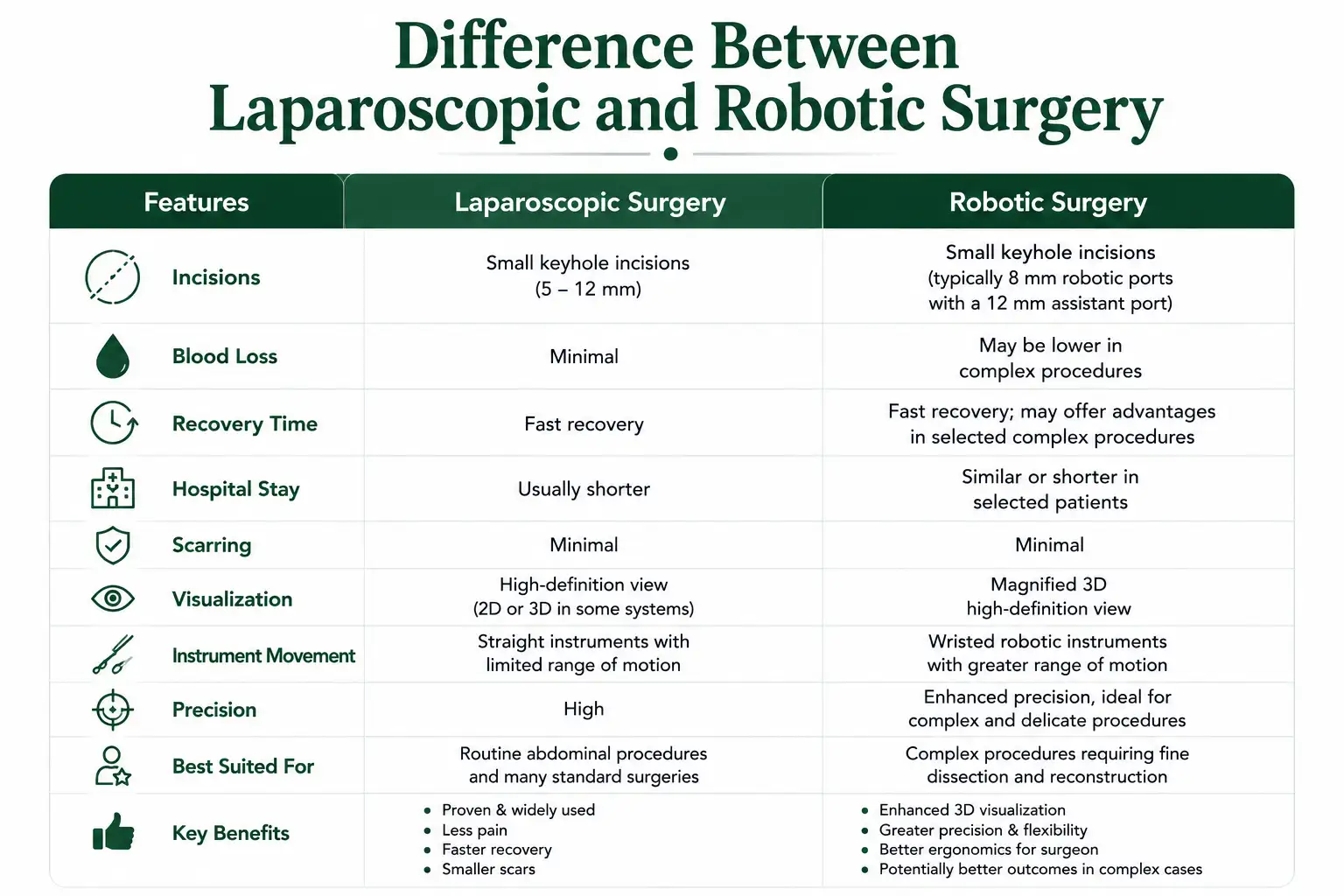 Robotic Surgery vs Laparoscopic Surgery Difference Between Robotic and Laparoscopic Surgery Is Robotic Surgery Better Than Laparoscopic Surgery? Robotic vs Laparoscopic Surgery Benefits Which Is Better: Robotic or Laparoscopic Surgery?Robotic Surgery vs Laparoscopic Surgery Recovery Time Robotic Surgery vs Laparoscopic Surgery Cost Advantages of Robotic Surgery Over Laparoscopic Surgery Robotic vs Laparoscopic Surgery for Hernia Robotic vs Laparoscopic Surgery for GallbladderRobot-Assisted Surgery vs Laparoscopic Surgery Open vs Laparoscopic vs Robotic Surgery Is Robotic Surgery Safer Than Laparoscopic Surgery? Robotic Surgery Recovery vs Laparoscopic Surgery Benefits of Robotic Surgery Advantages of Laparoscopic Surgery Keyhole Surgery vs Robotic Surgery Robotic Surgery Success Rate Robotic GI Surgery Advanced Minimally Invasive Surgery