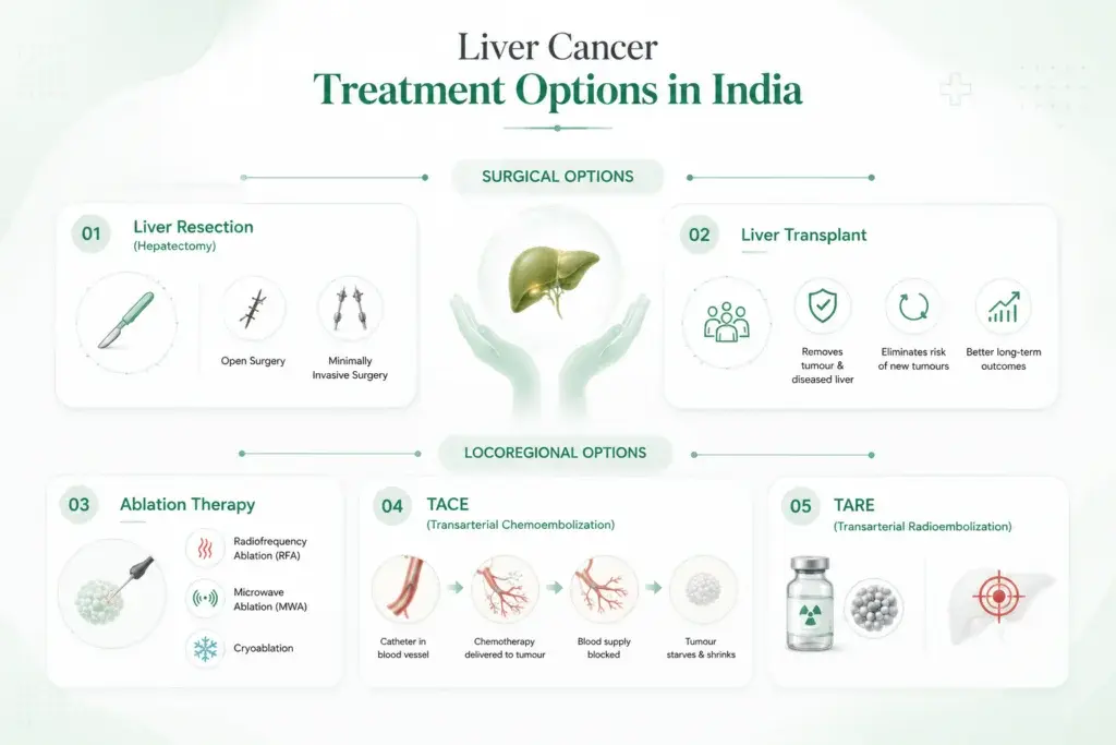 Liver Cancer Treatment Options in India