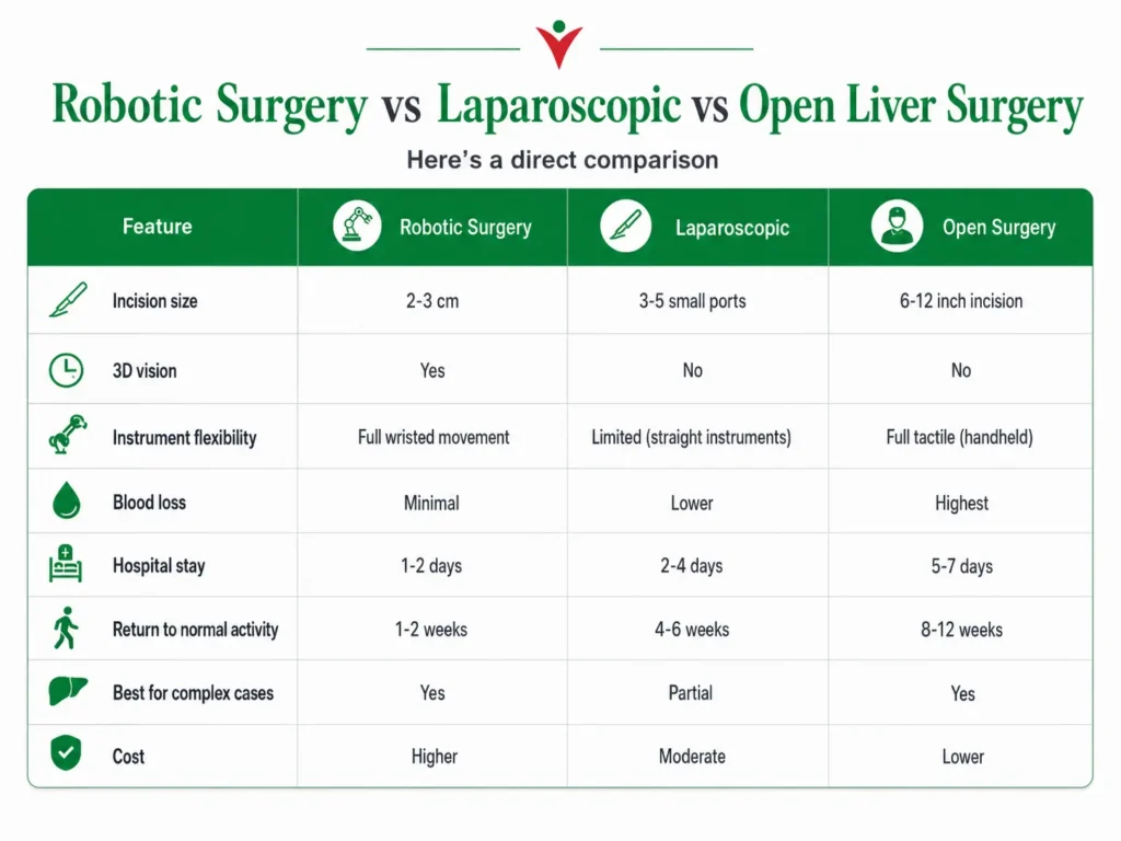 Robotic Surgery vs Laparoscopic vs Open Liver Surgery