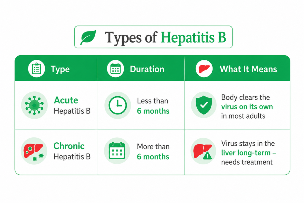 Hepatitis B Types - Hepatitis B treatment in India Hepatitis B specialist doctor Liver disease specialist Liver transplant specialist Hepatologist for hepatitis B HBsAg positive treatment Chronic liver disease treatment Liver cirrhosis specialists hepatitis B curable in India Best doctor for hepatitis B treatment Best liver doctor for hepatitis B Hepatitis B treatment by Dr. Ankur Garg Liver transplant surgeon for hepatitis B complications Chronic hepatitis B management in India Hepatitis B treatment without liver damage HBsAg positive treatment in India Hepatitis B consultation with liver specialist