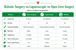 Comparison infographic of Robotic Surgery vs Laparoscopic vs Open Liver Surgery showing differences in incision size, 3D vision, instrument flexibility, blood loss, hospital stay, recovery time, suitability for complex liver anatomy, and cost. The table highlights that robotic liver surgery offers 3D vision, wrist articulation, lower blood loss, shorter hospital stay, and faster recovery compared to laparoscopic and open liver surgery. Designed in a green and white medical theme with icons and structured comparison layout.
