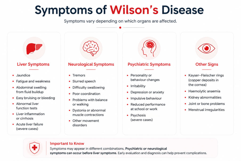 symptoms-of-wilson's disease Wilson disease symptoms Wilson's disease symptoms Wilson disease treatment Wilson disease treatment in India Wilson disease diagnosis Wilson disease causes Wilson disease signs Wilson disease treatment in Delhi Wilson disease doctor Wilson disease specialist in Delhi NCR Wilson disease liver symptoms Wilson disease neurological symptoms Wilson disease psychiatric symptoms Wilson disease eye symptoms Kayser Fleischer rings Wilson disease jaundice Wilson disease tremors Wilson disease abdominal swelling Wilson disease behaviour changes