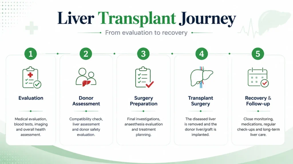Key stages of the liver transplant journey, from evaluation and donor assessment to surgery and follow-up care.iver transplant process liver transplant procedure liver transplant stages liver transplant journey liver transplant surgery liver transplant recovery liver transplant in Delhi NCR liver transplant in Delhi iver transplant process liver transplant procedure liver transplant stages liver transplant journey liver transplant surgery liver transplant recovery liver transplant in Delhi NCR liver transplant in Delhiiver transplant surgeon in Delhi NCR